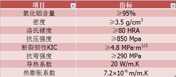 旋流器內(nèi)襯耐磨陶瓷主要性能指標